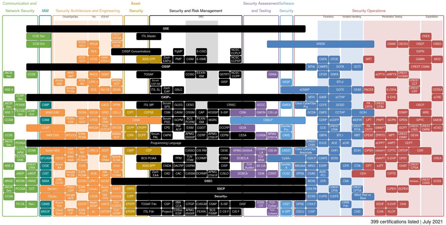 Security Certification Roadmap