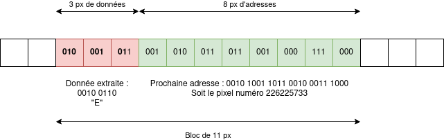 Exemple d&rsquo;extraction d&rsquo;un bloc