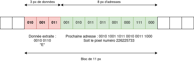 Exemple d’extraction d’un bloc