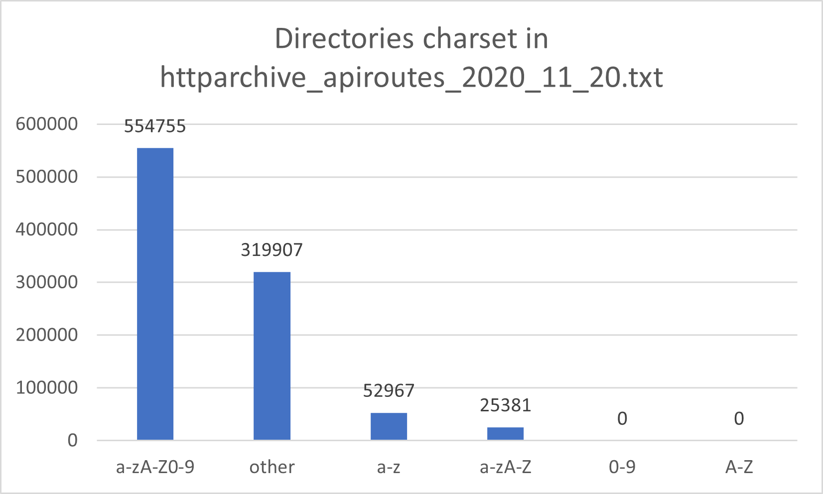 Assetnote API routes