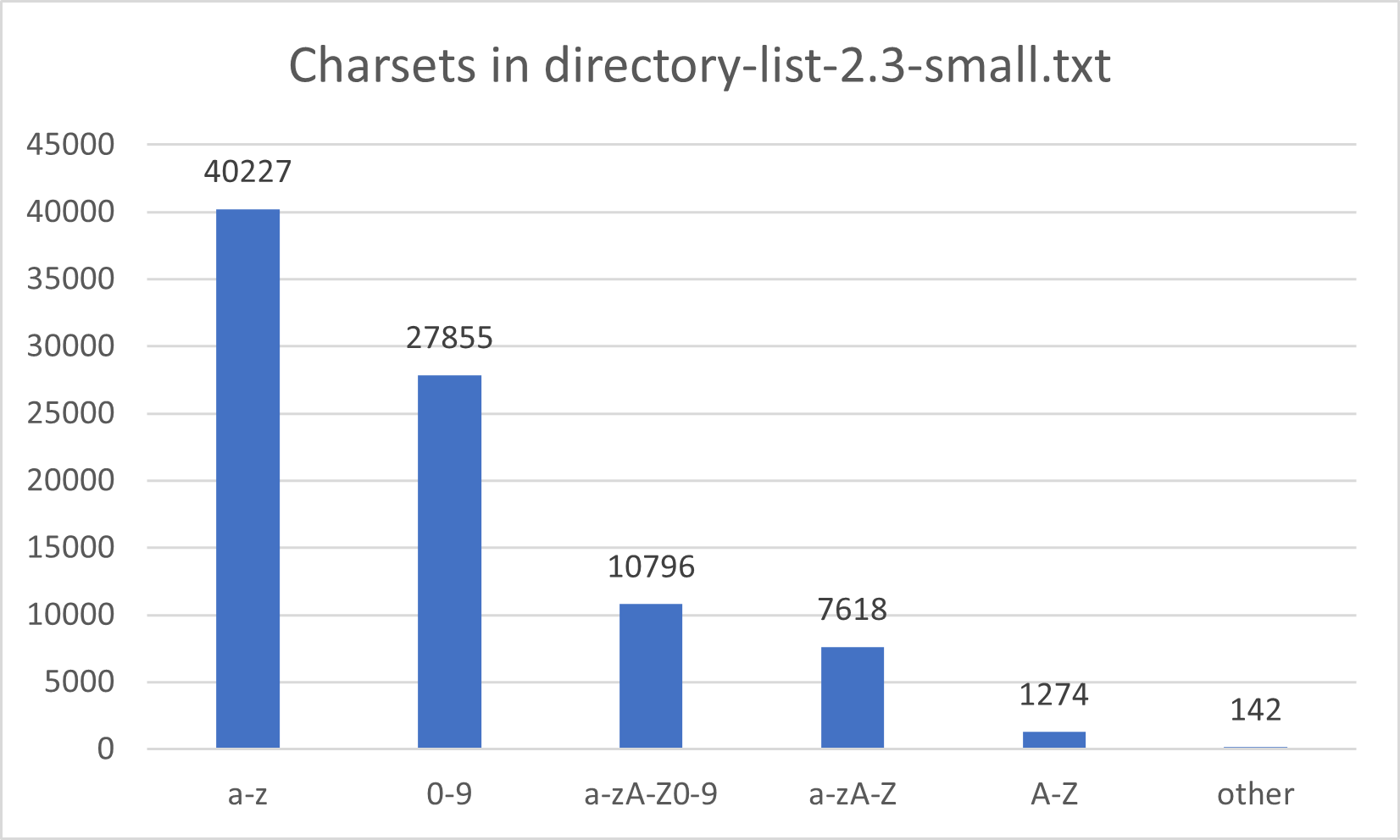 directory-list-2.3-small.txt