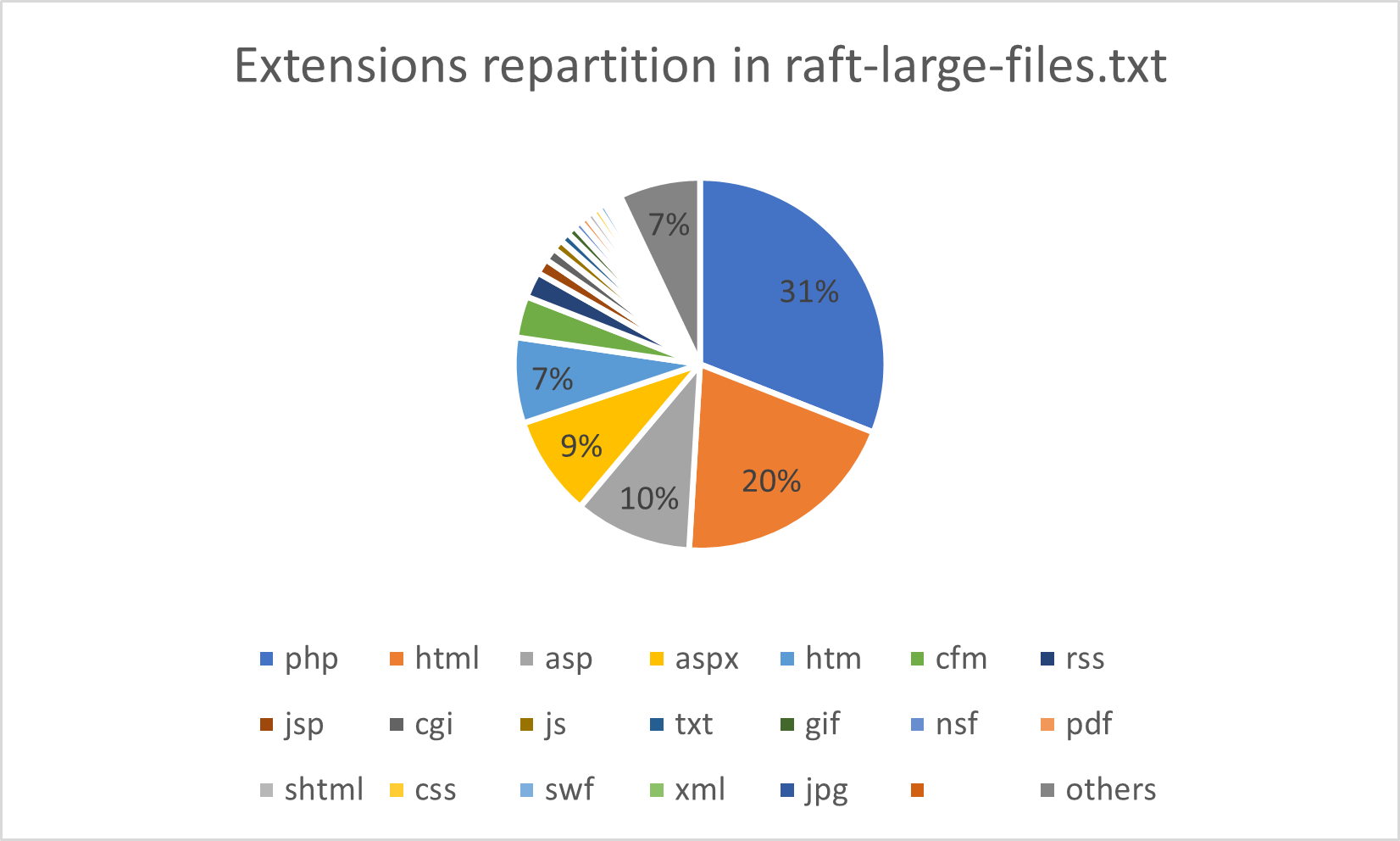 Raft large file repartition