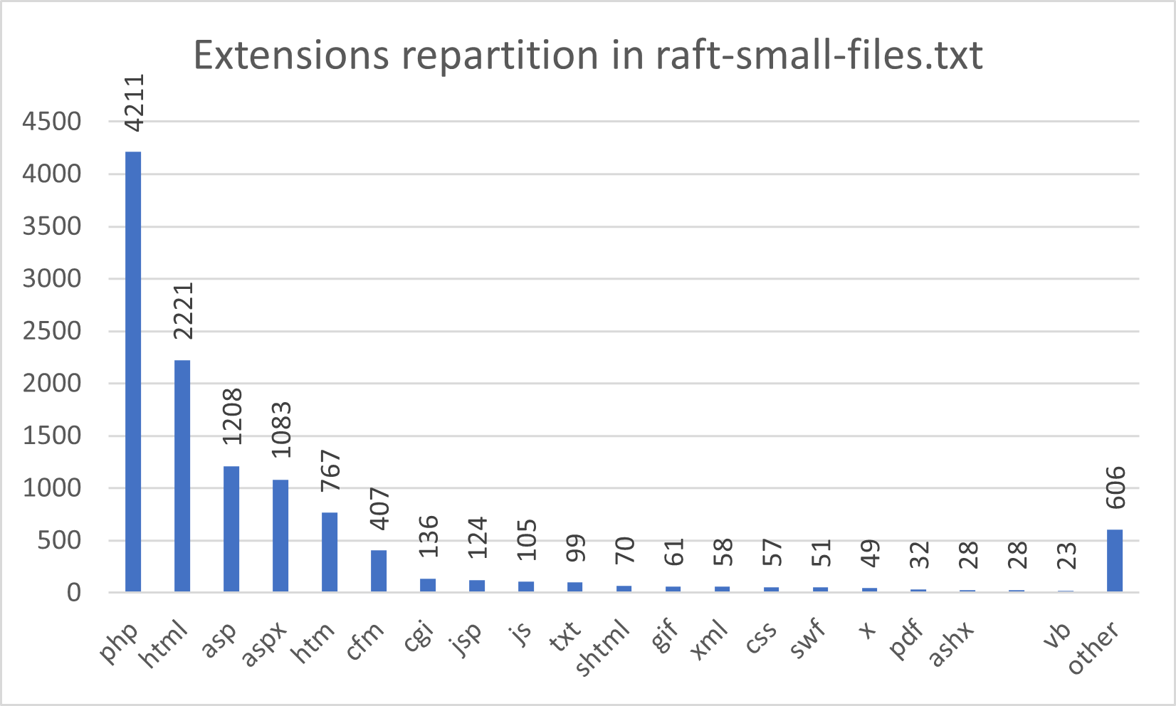 Raft small file repartition