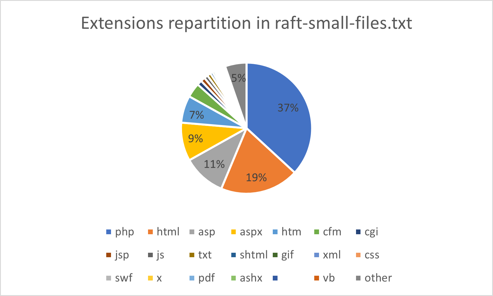 Raft small file repartition